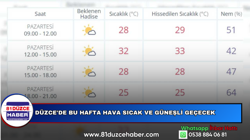 Düzce'de Bu Hafta Hava Sıcak ve Güneşli Geçecek