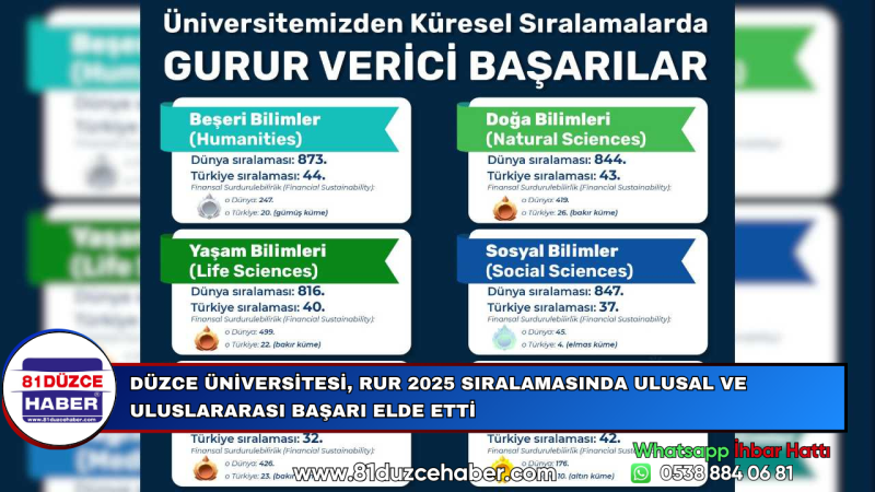 Düzce Üniversitesi, RUR 2025 Sıralamasında Ulusal ve Uluslararası Başarı Elde Etti