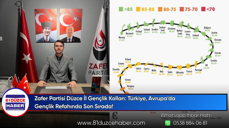 Zafer Partisi Düzce İl Gençlik Kolları: Türkiye, Avrupa’da Gençlik Refahında Son Sırada!